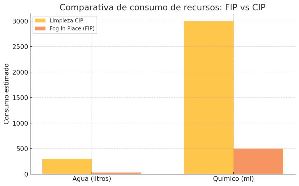 Consumo de agua industria alimentaria Aurratech